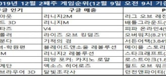 [주간순위] 정식 오픈 로스트아크, 대규모 업데이트로 주목