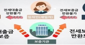“집주인이 안준 전세금 대신 준다”...주택금융공사, '전세금 반환 보증' 선보여
