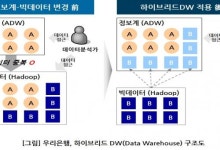 우리은행, 미래지향적 빅데이터 시스템 구축 완료