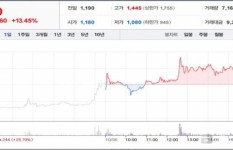 [베타 모닝브리핑] 코스닥 급등주...세미콘라이트·엑세스바이오·메디콕스