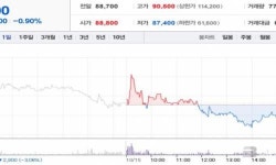 [특징주] 코스닥, 외국인 순매수 상위 TPP3...셀트리온핼스케어-동진세미켐-에이치앨비생명과학