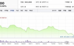 [베타 투자리포트] CJ제일제당, 중국 사료 수요 강세의 수헤주