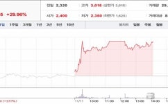 [특징주]콜드체인 테마 강세...투비소프트   ·대한과학  ·일신바이오  ·태경케이컬 주목