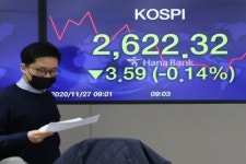 코스피, 美 추수감사절 휴장 속 등락 거듭...SNK -제이웨이 급등 VS 비케이탑스-LG상사 급락