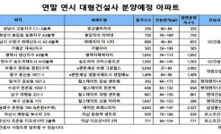 국내 대형건설사, 연말·연시 2만5천여 가구 분양 예정