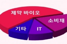 전문 지식 필요 헤드헌터 통한 채용 가장 많은 분야는