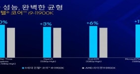 인텔, 11세대 데스크톱 프로세서 이달 30일 출격...¨AMD보다 성능 높다¨