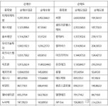 주간, 코스닥 외국인 순매수 상위종목 톱...티케이케미칼-에스티팜-솔브레인