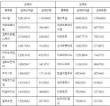 주간 코스닥 기관 순매수도 상위종목... 에스엠-에코프로비엠-셀트리온헬스케어