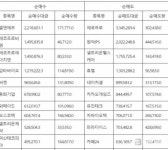 (주)푸디스엘엔에프(우정바이오 지점) | 코스닥 외국인 순매수도 상위종목...'엘앤에프-에코프로비엠-압타바이오'