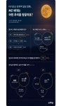 MZ세대 절반은 올 추석 집에서 보낸다...홈 시네마 위한 미니빔 프로젝터 인기