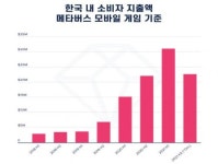 2022년 메타버스 모바일 게임, 약 3.6조 원 이상 지출할 것으로 전망