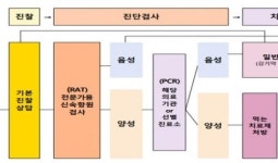 김해시, 동네 병·의원서도 코로나19 진료