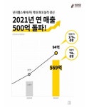 넛지헬스케어, 2021년 연 매출 569억원 달성