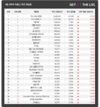 [주간 온라인 순위] 메이플스토리, 봄봄 프로젝트로 상승세