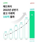 애드엑스 운영 SSP 광고 애드파이, 2022년 상반기 거래액 100억 원 돌파