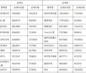 코스닥, 기관 순매수도 상위 10종목(21)...다우데이타-에스엠-네오위즈-에치에프알