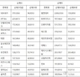 코스닥, 기관 순매수도 상위 10종목(22일)...네오위즈-JYP Ent.-인텔리안테크-레인보우로보틱스