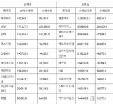 코스닥 기관 순매수도 상위 10종목(20일)...에코프로-NEW-윈텍-에스티팜