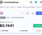 30% 급등 위믹스, 위메이드 중동과 북미 등 글로벌 시장 적극 공략