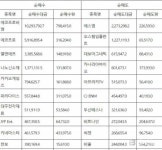 코스닥 외국인  순매수도 상위 10종목(9일)...에코프로비엠-에코프로-앨앤에프