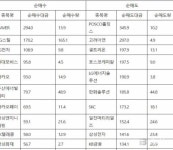 코스피 외국인 순매수도 상위 10종목(22일)...NAVER-KG스틸-LG전자