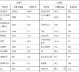 코스피, 외국인 순매수도 상위 10종목(23일)...삼성전자-포스코케미칼-한화에어로스페이스