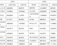 코스닥, 외국인 순매수도 상위 10종목(15일)...나노신소재-넥슨게임즈-에코프로