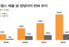쿡앱스, 2022년 매출 830억 원 기록