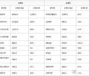 주간 코스피 외국인 순매수도 상위 10종목...삼성전자-SK하이닉스-코스모신소재
