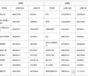코스닥,  기관 순매수도 상위 10종목(8일)....에코프로-셀트리온헬스케어-코스메카코리아