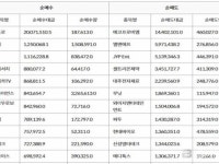 주간 코스닥, 기관 순매수도 상위 10종목...에코프로-아난티-윈텍