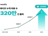 ㈜세라수 | 와디즈, 누적 리뷰 수 320만 건 돌파