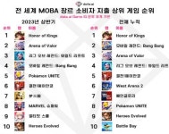모바일 LoL 와일드 리프트, 소비자 지출 10억 달러 돌파