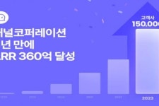 채널코퍼레이션, 채널톡 출시 5년만에 연간반복매출 360억원 달성