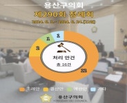 용산구의회, 제290회 제1차 정례회 15건 안건 처리 후 폐회
