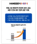 한샘, 3분기 영업익 전년비 48%↑…6분기 연속 흑자