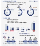 OTT 이용행태 보고서: 유료 구독 감소, 숏폼 콘텐츠 인기 급상승
