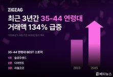 지그재그, 3544 고객 거래액 증가... 3040 세대까지 이용자 확대