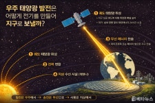 우주에서 쏟아지는 무한 청정 에너지: 우주 태양광 발전, 상용화는 언제?