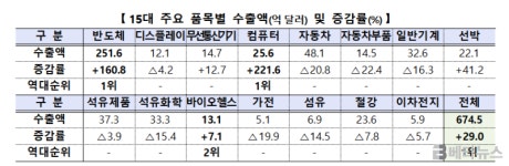 석화자동차공업주 | 2월 수출 29% ↑…반도체·컴퓨터 급증, 자동차·철강·석화 동반 감소