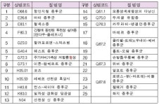 2월부터 희귀난치질환 산정특례 확대