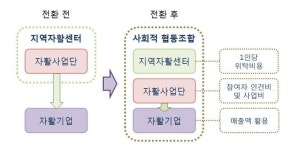 지역자활센터 5개소, 사회적협동조합 ‘전환’