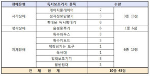 인천지역 장애인 독서보조기기 ‘대여’