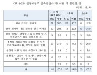 장애인들 보장구 급속충전기 찾아 삼만리