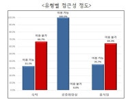 패럴림픽 민간시설 유효폭·턱 휠체어 진입 진땀