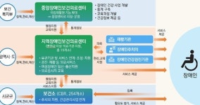 지역장애인보건의료센터 19개소로 확대