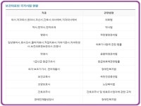 전동보장구 고장 나면 수리 누가 하나