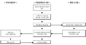 국민참여예산 후보 속 장애인사업 뜯어보기
