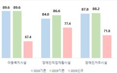 장애인거주시설 4.7% 시설평가 ‘최하위’